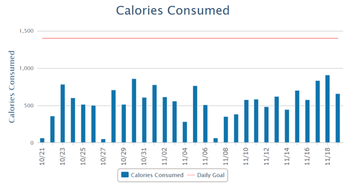 Calories consumed in the past 30 days