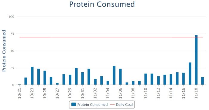 Protein consumed in the past 30 days