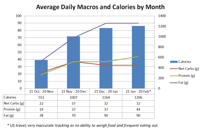 Average Daily Macros and Calories by Month
