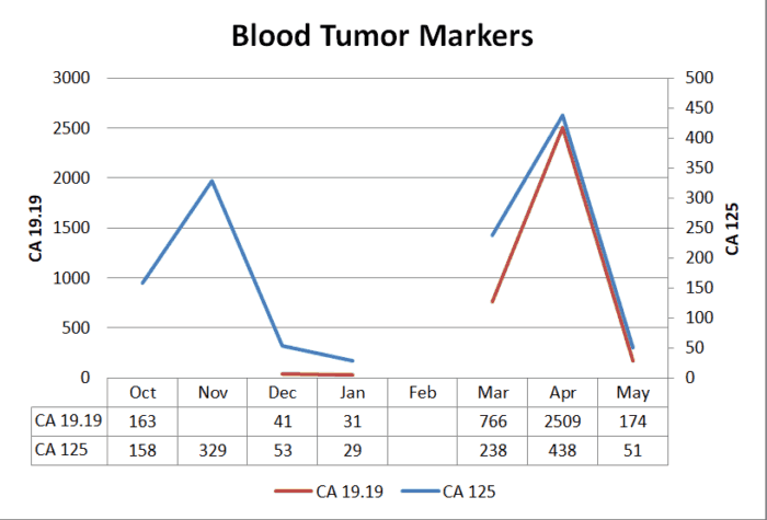 Blood tumor markers over time - May update