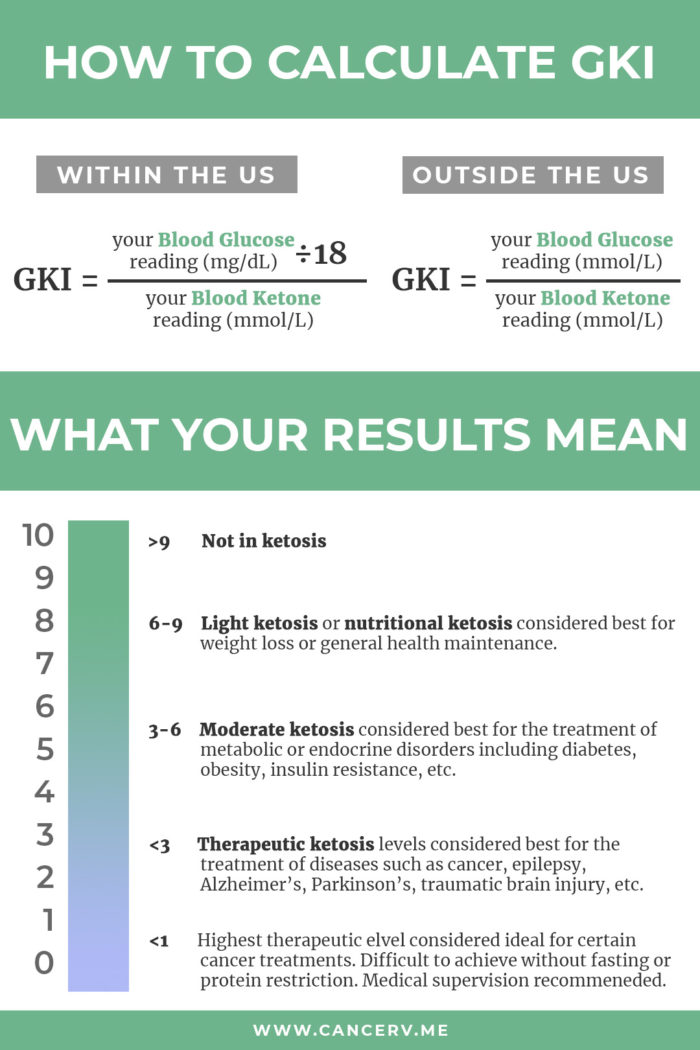 gki ketone levels