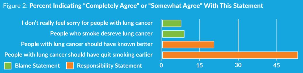 Stigma of Lung Cancer- survey showing blame and responsibility statements