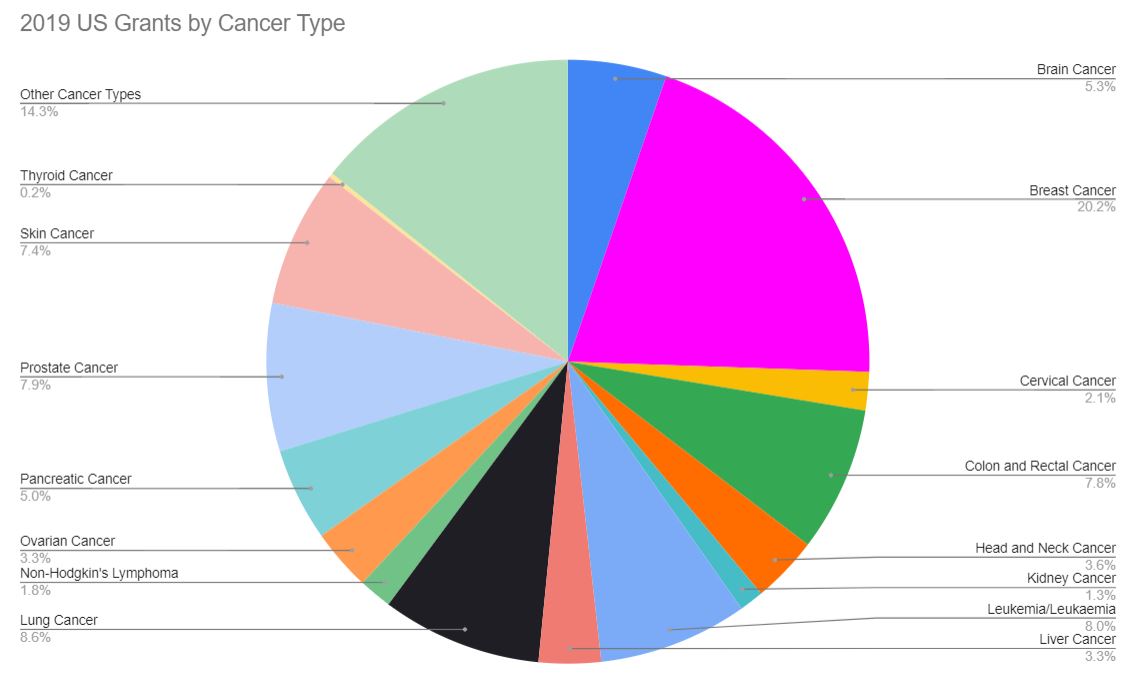 US Cancer Research funding grants by cancer type - 2019