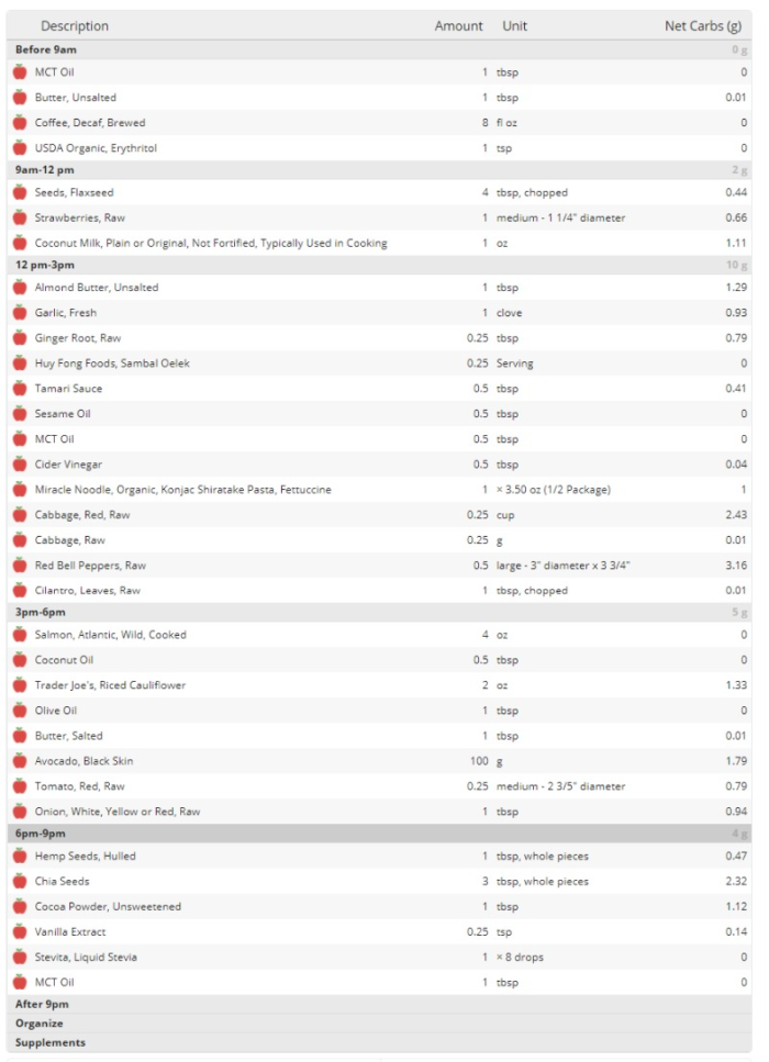 Sample Meal Plan for Modified Keto 2 to 1 ratio as planned in Cronometer